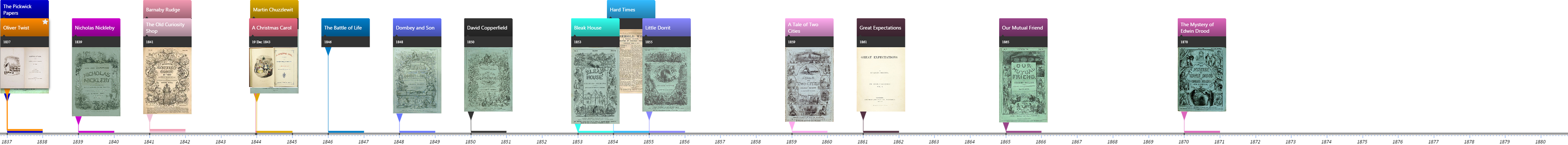 Novels by Charles Dickens